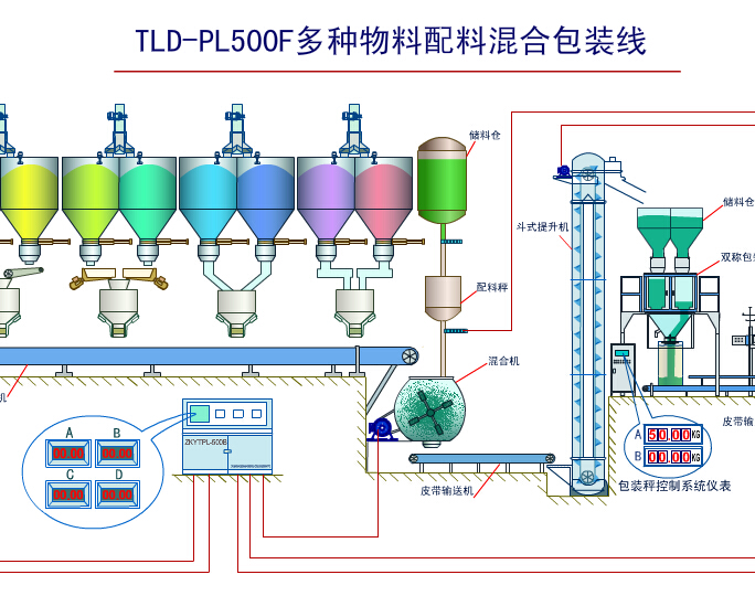 多物料配料混合包裝線
